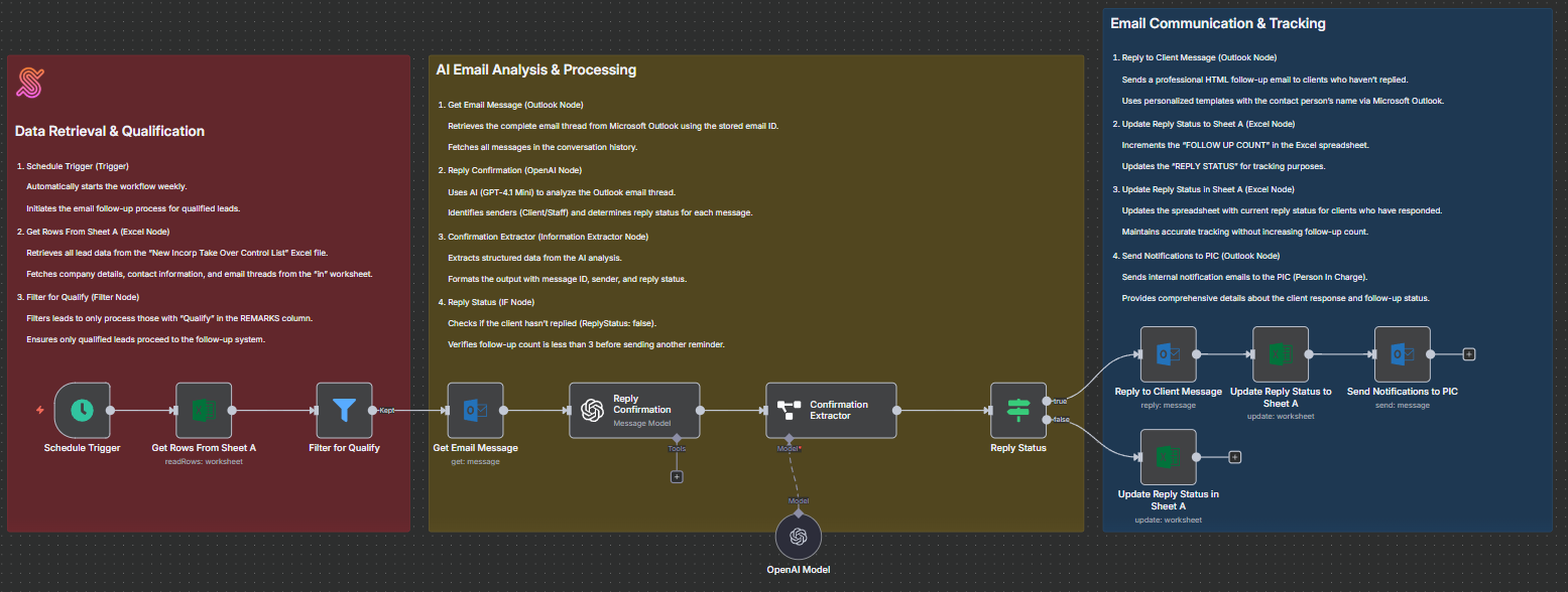 Follow Up Meeting Workflow
